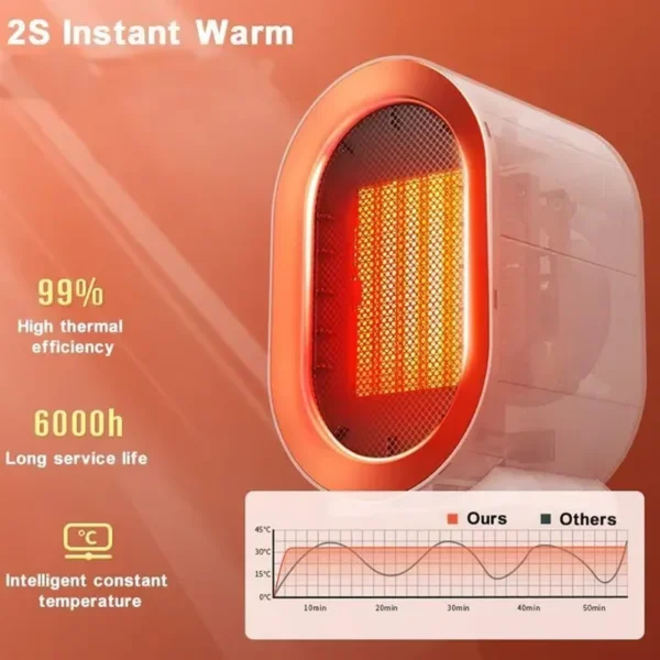 Practical Small Portable Electric Heater with Thermostat, 800/1200W Safe and Quiet PTC Ceramic Heater Heats up to 20 Square Meter Indoor Winter Warm Air Blower Mini Radiator Heater Fan for Home Bedroom Bathroom Office Room Desktop and Feet Warm